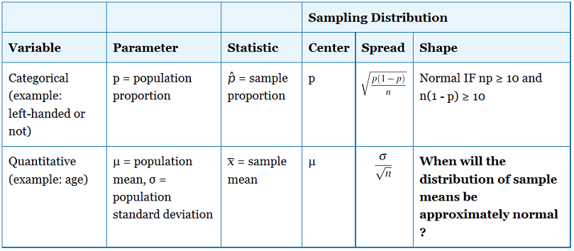 difference between sample and sampling distribution