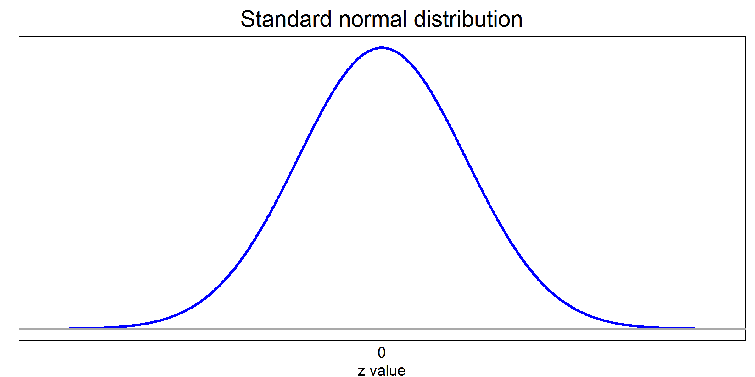 difference between sample and sampling distribution